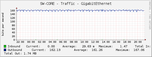 SW-CORE - Traffic - GigabitEthernet