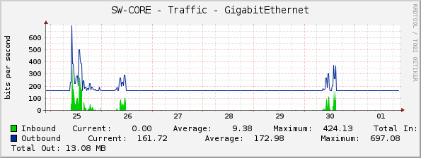 SW-CORE - Traffic - GigabitEthernet