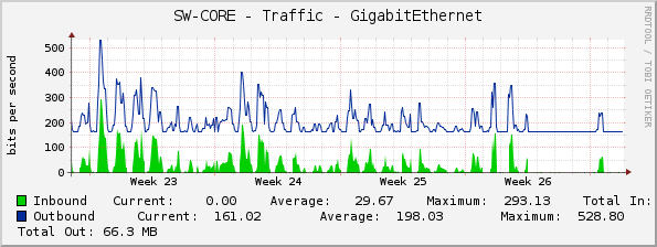 SW-CORE - Traffic - GigabitEthernet