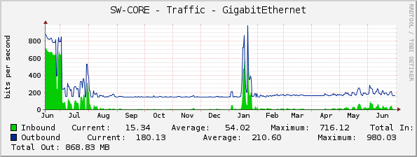 SW-CORE - Traffic - GigabitEthernet