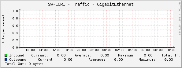 SW-CORE - Traffic - GigabitEthernet