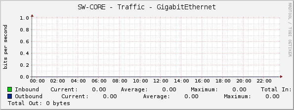 SW-CORE - Traffic - GigabitEthernet