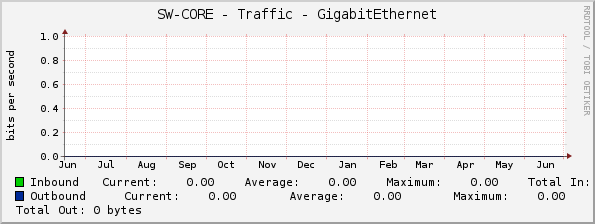 SW-CORE - Traffic - GigabitEthernet