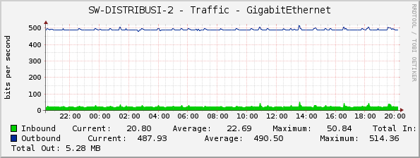 SW-DISTRIBUSI-2 - Traffic - GigabitEthernet