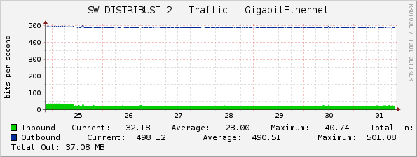 SW-DISTRIBUSI-2 - Traffic - GigabitEthernet