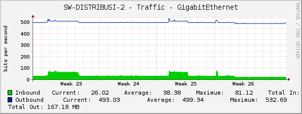 SW-DISTRIBUSI-2 - Traffic - GigabitEthernet