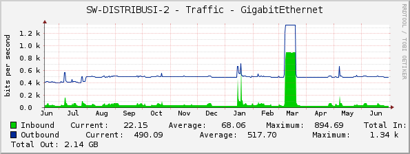 SW-DISTRIBUSI-2 - Traffic - GigabitEthernet