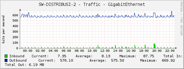 SW-DISTRIBUSI-2 - Traffic - GigabitEthernet