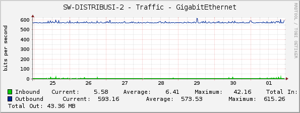 SW-DISTRIBUSI-2 - Traffic - GigabitEthernet
