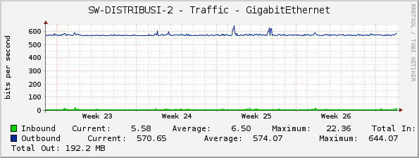 SW-DISTRIBUSI-2 - Traffic - GigabitEthernet