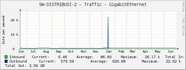 SW-DISTRIBUSI-2 - Traffic - GigabitEthernet