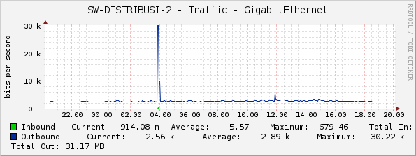 SW-DISTRIBUSI-2 - Traffic - GigabitEthernet