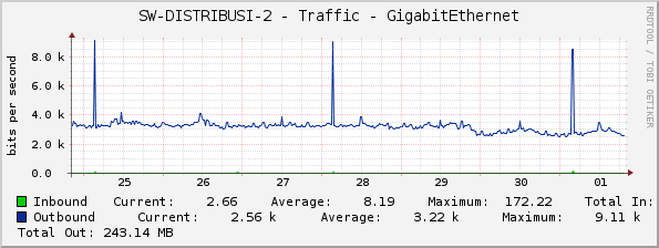 SW-DISTRIBUSI-2 - Traffic - GigabitEthernet