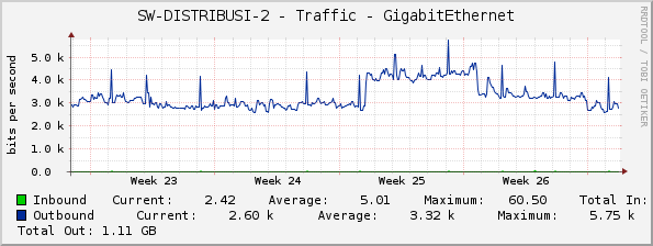 SW-DISTRIBUSI-2 - Traffic - GigabitEthernet