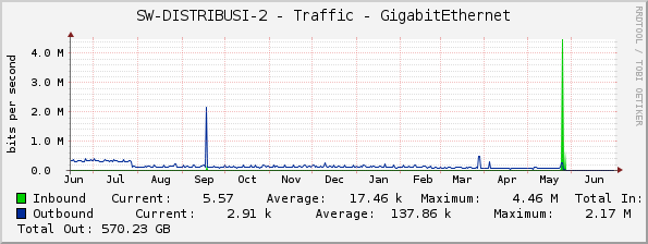 SW-DISTRIBUSI-2 - Traffic - GigabitEthernet