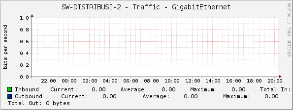 SW-DISTRIBUSI-2 - Traffic - GigabitEthernet