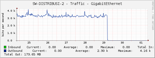 SW-DISTRIBUSI-2 - Traffic - GigabitEthernet