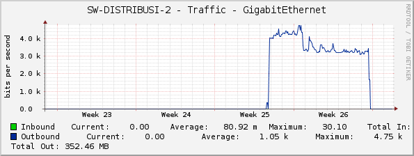 SW-DISTRIBUSI-2 - Traffic - GigabitEthernet