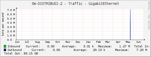 SW-DISTRIBUSI-2 - Traffic - GigabitEthernet