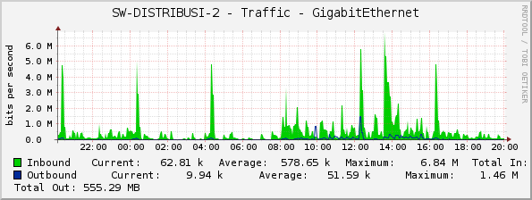 SW-DISTRIBUSI-2 - Traffic - GigabitEthernet