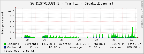 SW-DISTRIBUSI-2 - Traffic - GigabitEthernet