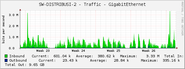 SW-DISTRIBUSI-2 - Traffic - GigabitEthernet