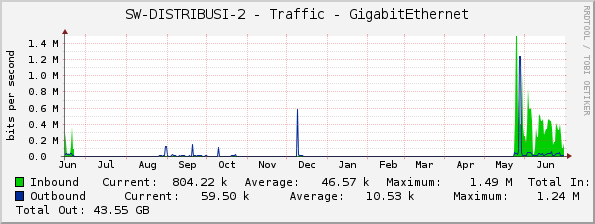 SW-DISTRIBUSI-2 - Traffic - GigabitEthernet