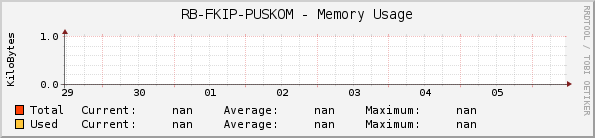 RB-FKIP-PUSKOM - Memory Usage