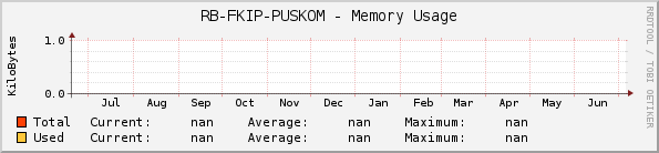 RB-FKIP-PUSKOM - Memory Usage