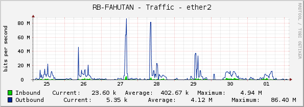 RB-FAHUTAN - Traffic - ether2