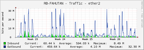 RB-FAHUTAN - Traffic - ether2