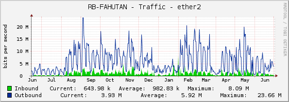 RB-FAHUTAN - Traffic - ether2