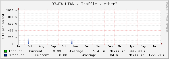 RB-FAHUTAN - Traffic - ether3