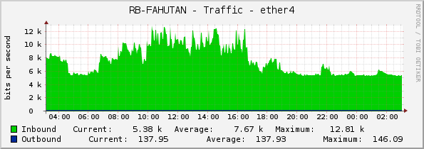 RB-FAHUTAN - Traffic - ether4