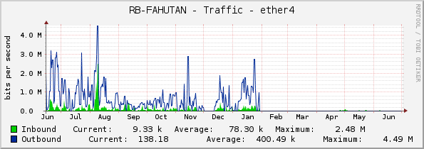 RB-FAHUTAN - Traffic - ether4