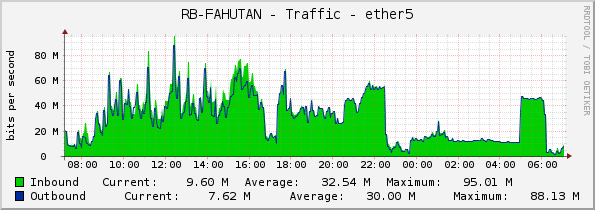 RB-FAHUTAN - Traffic - ether5