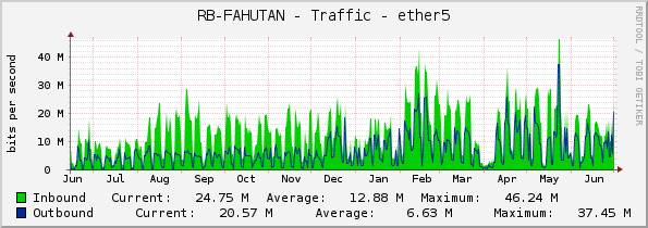 RB-FAHUTAN - Traffic - ether5