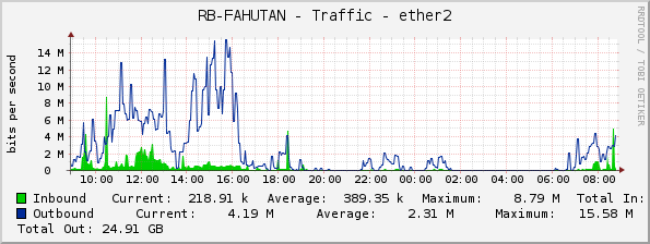 RB-FAHUTAN - Traffic - ether2