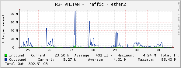 RB-FAHUTAN - Traffic - ether2