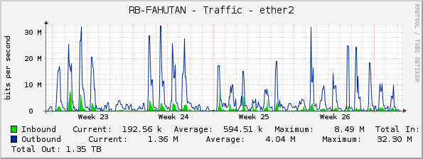 RB-FAHUTAN - Traffic - ether2