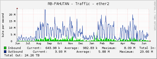 RB-FAHUTAN - Traffic - ether2