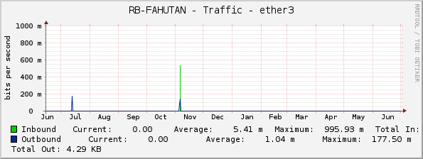RB-FAHUTAN - Traffic - ether3