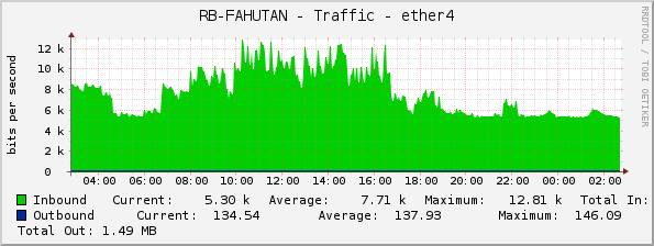 RB-FAHUTAN - Traffic - ether4