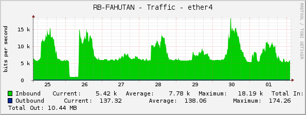 RB-FAHUTAN - Traffic - ether4
