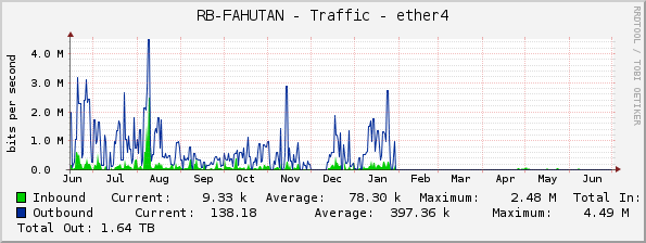RB-FAHUTAN - Traffic - ether4