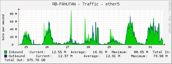 RB-FAHUTAN - Traffic - ether5