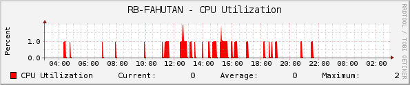 RB-FAHUTAN - CPU Utilization