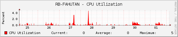 RB-FAHUTAN - CPU Utilization