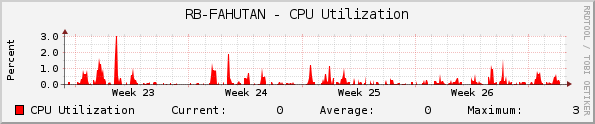 RB-FAHUTAN - CPU Utilization