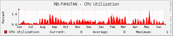 RB-FAHUTAN - CPU Utilization